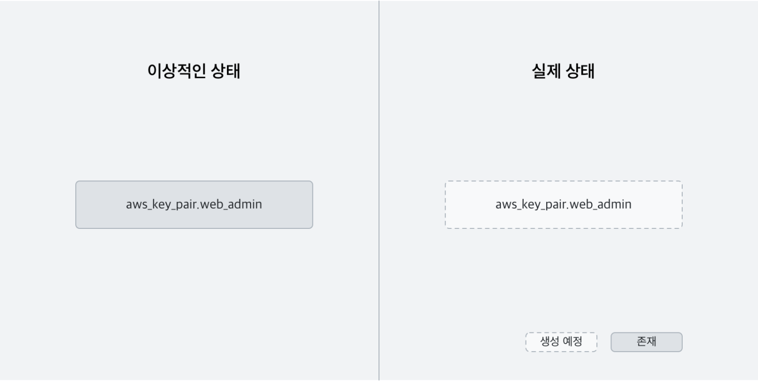 terraform plan이 보여주는 리소스 생성 계획