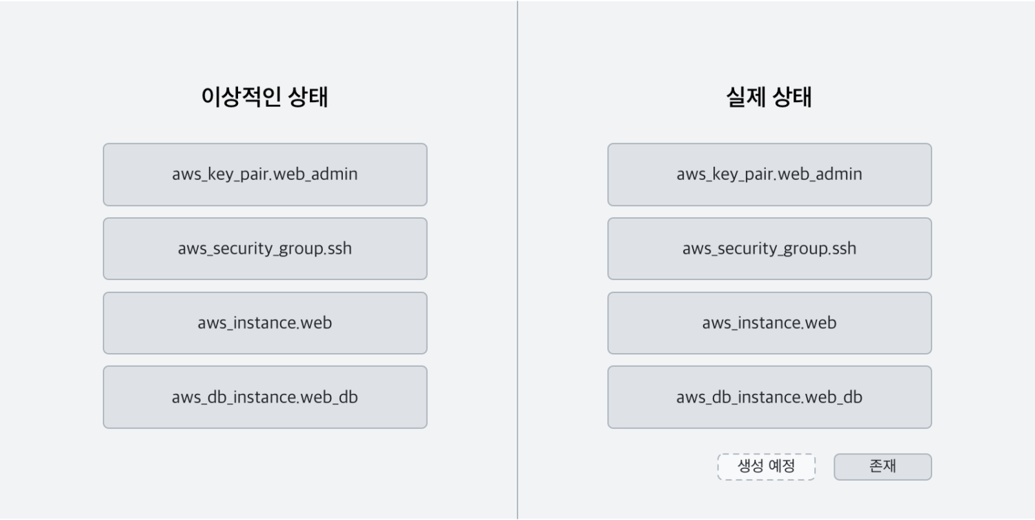 정의된 모든 리소스가 한 번에 생성된 상태