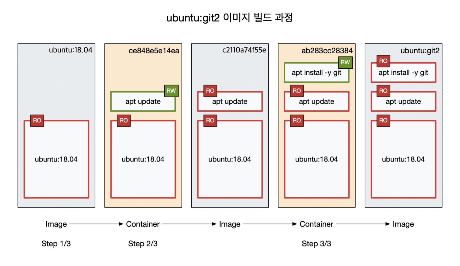ubuntu:git2 Dockerfile 이미지 빌드 과정