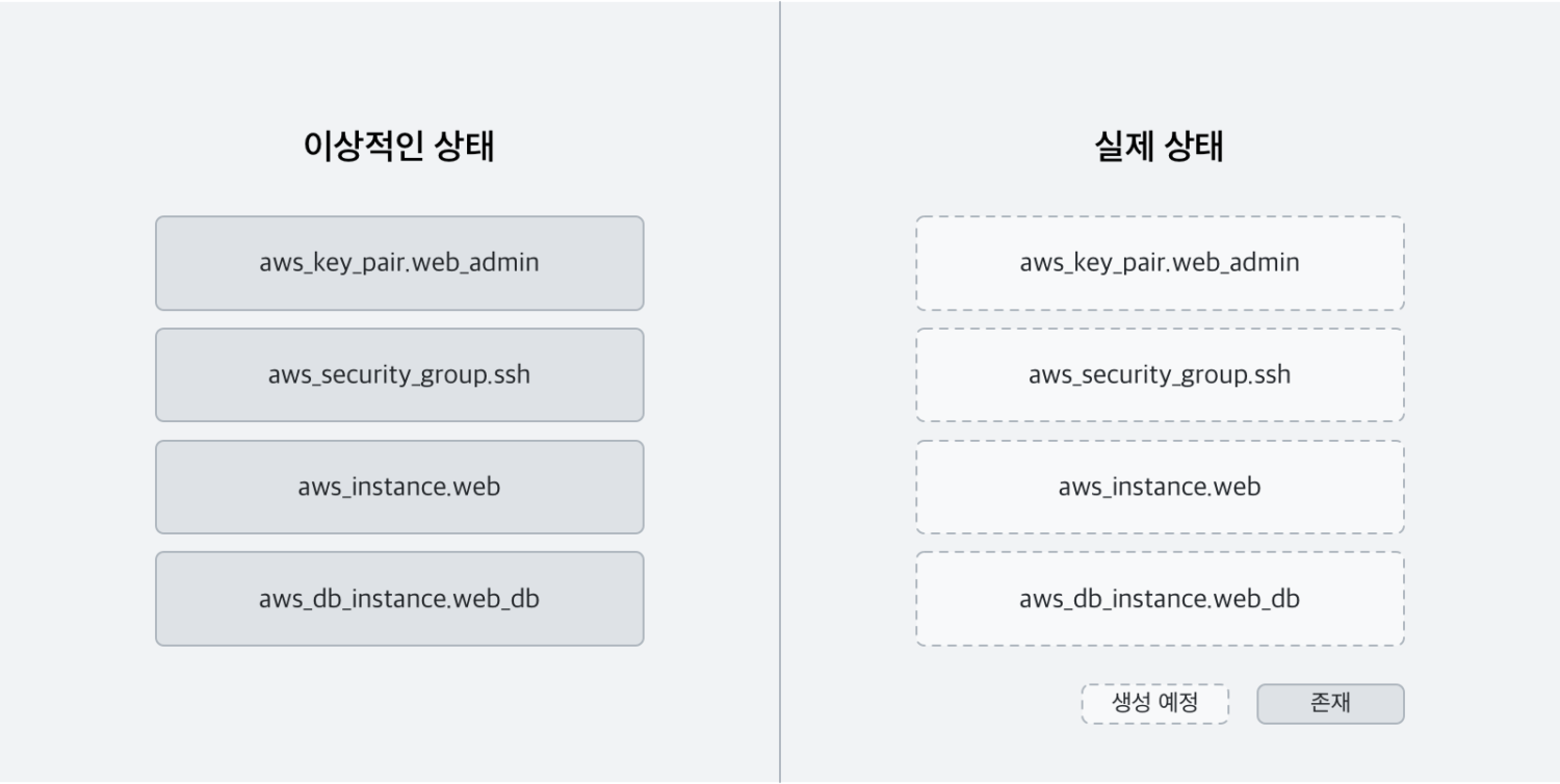 모든 리소스가 정의되어 있고, 아직 생성은 되지 않은 상태