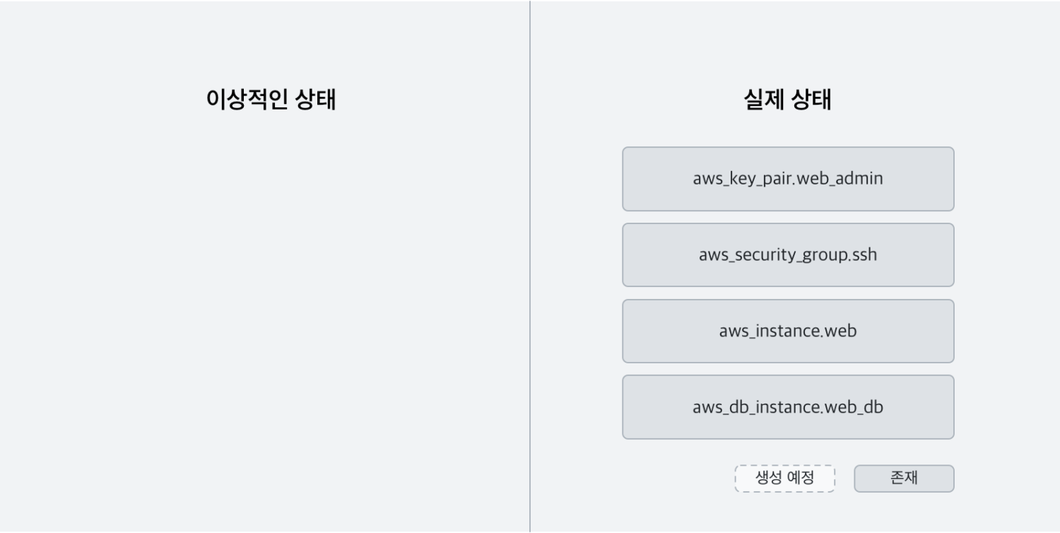 리소스 정의는 없지만, 실제로는 리소스가 생성되어 있는 상태