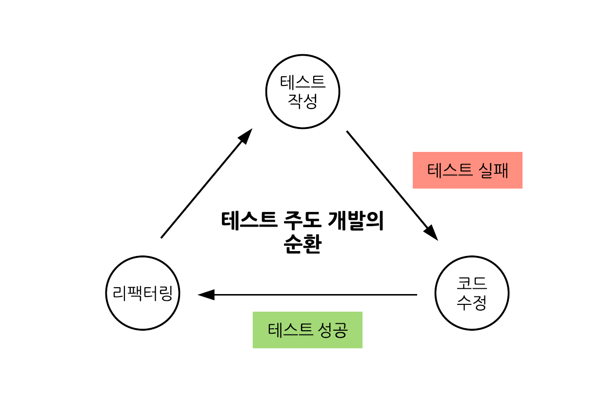 TDD 순환도