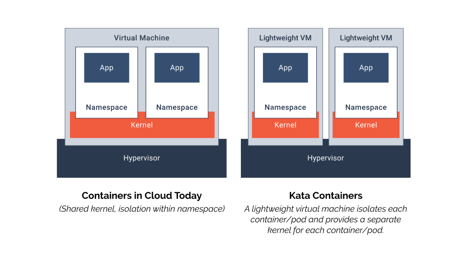 일반적인 컨테이너 런타임과 카타 컨테이너의 비교. Leveraging Containers and Openstack에서 발췌