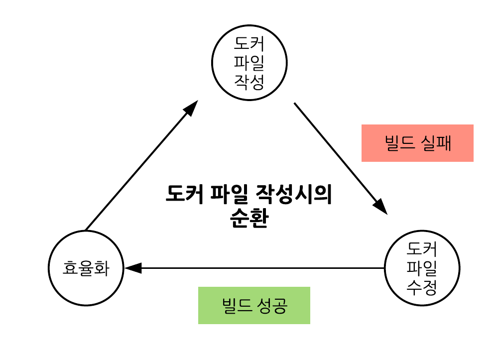도커 파일 작성 순환도