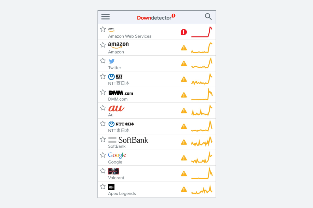 장애 시점의 Downdetector 현황