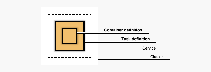 ECS 각 요소 간의 관계