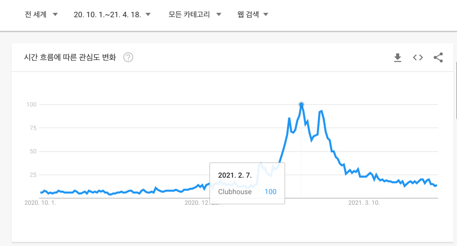 2020년 10월부터 2020년 4월까지 Clubhouse 키워드 구글 트렌드