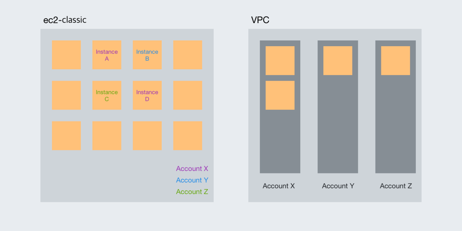 ec2-classic과 VPC 네트워크의 차이