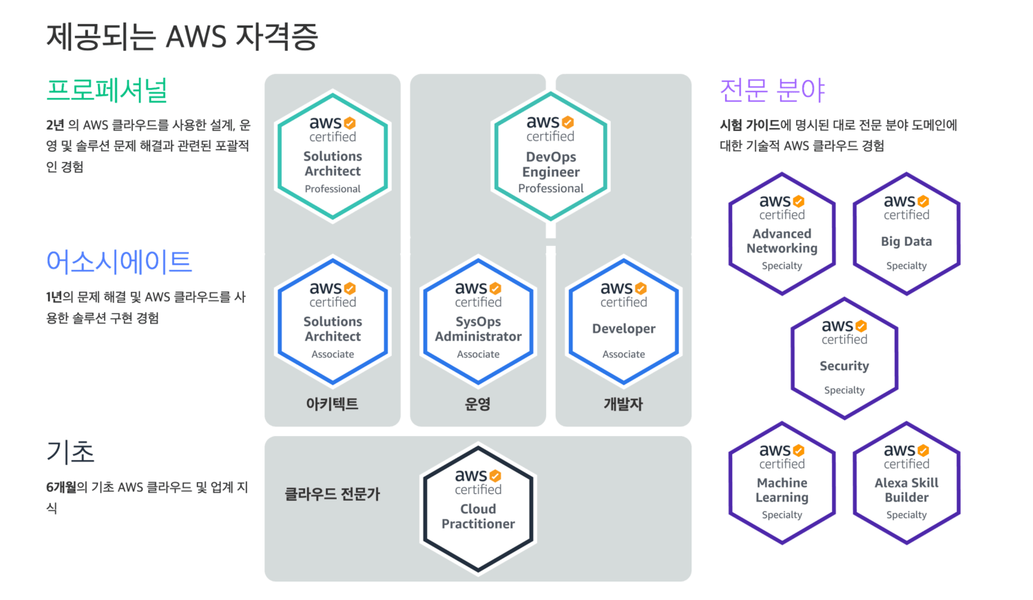 AWS 공인 자격증의 종류. 공식 홈페이지에서 발췌