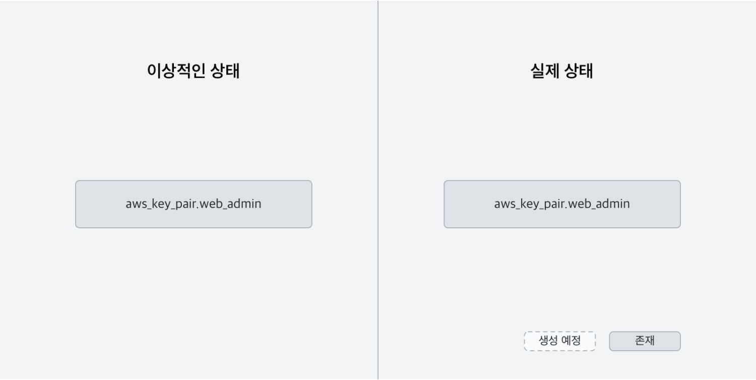 tf 파일들에 정의된 리소스들을 AWS에 적용한 후의 상태